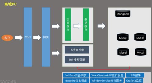 .NET商城微服務(wù)架構(gòu)中的技術(shù)服務(wù)層設(shè)計(jì)