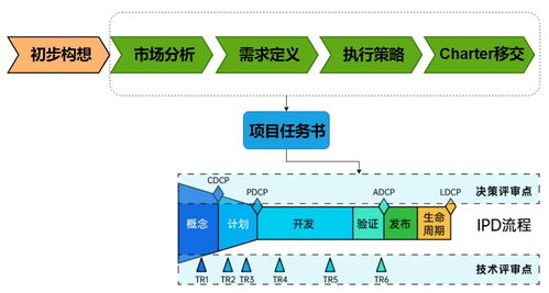 解密華為項(xiàng)目成功背后的利器 產(chǎn)品 Charter 模板的奧秘與實(shí)踐交流